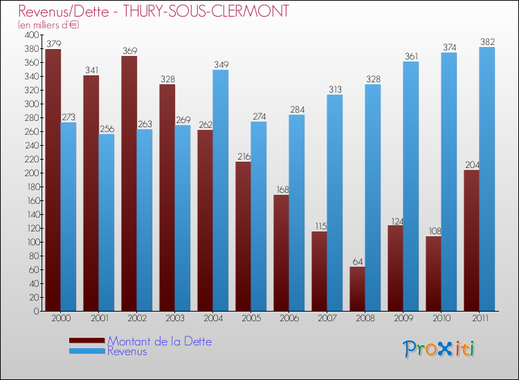 Evolution comparée de la dette et des revenus pour la commune de THURY-SOUS-CLERMONT de 2000 à 2011 Comparaison de la dette et des revenus pour THURY-SOUS-CLERMONT de 2000 à 2011
