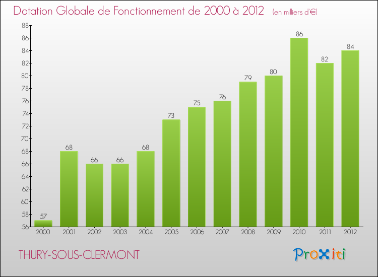 Evolution du montant de la Dotation Globale de Fonctionnement pour la commune de THURY-SOUS-CLERMONT de 2000 à 2012 Evolution du montant de la Dotation Globale de Fonctionnement pour THURY-SOUS-CLERMONT de 2000 à 2012