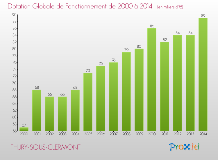 Evolution du montant de la Dotation Globale de Fonctionnement pour la commune de THURY-SOUS-CLERMONT de 2000 à 2014 Evolution du montant de la Dotation Globale de Fonctionnement pour THURY-SOUS-CLERMONT de 2000 à 2014