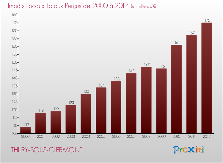 Evolution des Impôts Locaux pour la commune de THURY-SOUS-CLERMONT de 2000 à 2012 Evolution des Impôts Locaux pour THURY-SOUS-CLERMONT de 2000 à 2012