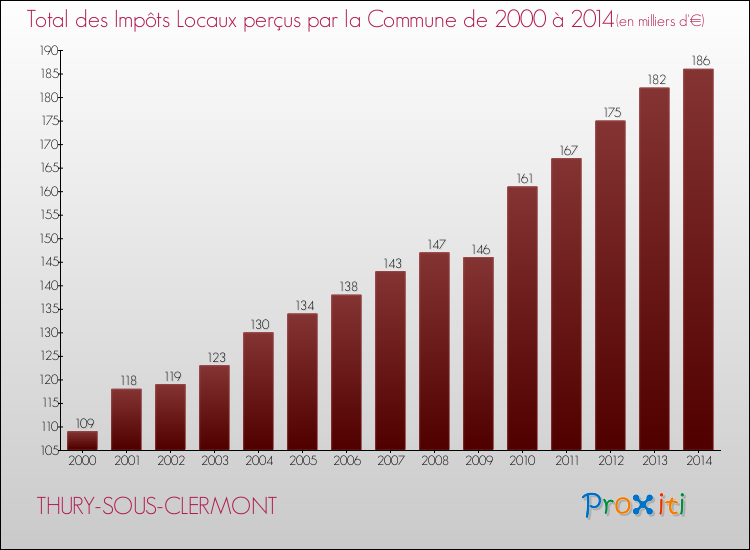 Evolution des Impôts Locaux pour la commune de THURY-SOUS-CLERMONT de 2000 à 2014 Evolution des Impôts Locaux pour THURY-SOUS-CLERMONT de 2000 à 2014