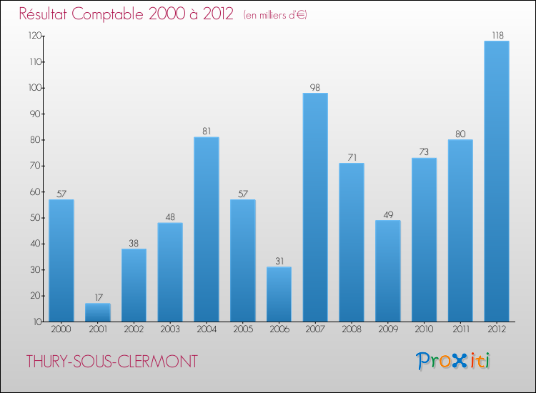 Evolution du résultat comptable pour la commune de THURY-SOUS-CLERMONT de 2000 à 2012 Evolution du résultat comptable pour THURY-SOUS-CLERMONT de 2000 à 2012