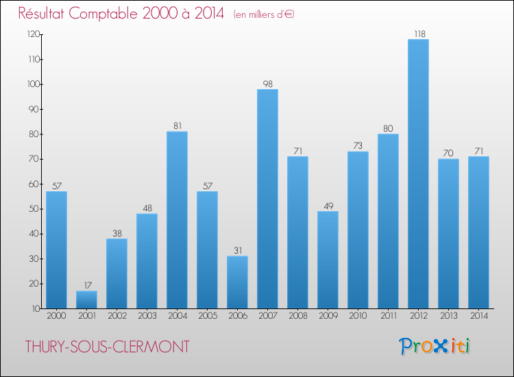 Evolution du résultat comptable pour la commune de THURY-SOUS-CLERMONT de 2000 à 2014 Evolution du résultat comptable pour THURY-SOUS-CLERMONT de 2000 à 2014