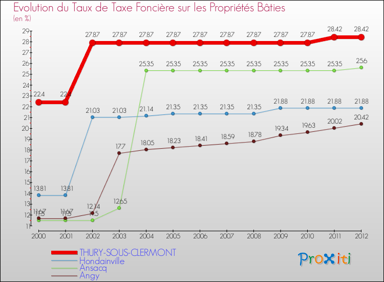 Evolution du taux de la taxe foncière sur le bati pour THURY-SOUS-CLERMONT et les communes proches de 2000 à 2012 Comparaison des taux de taxe foncière sur le bati pour THURY-SOUS-CLERMONT et les communes voisines de 2000 à 2012