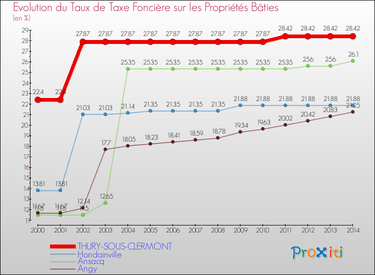 Evolution du taux de la taxe foncière sur le bati pour THURY-SOUS-CLERMONT et les communes proches de 2000 à 2014 Comparaison des taux de taxe foncière sur le bati pour THURY-SOUS-CLERMONT et les communes voisines de 2000 à 2014