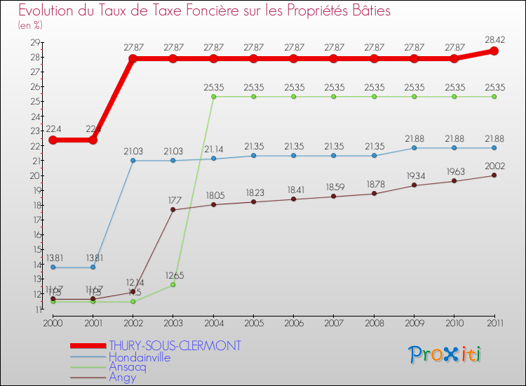 Evolution du taux de la taxe foncière sur le bati pour THURY-SOUS-CLERMONT et les communes proches Comparaison des taux de taxe foncière sur le bati pour THURY-SOUS-CLERMONT et les communes voisines
