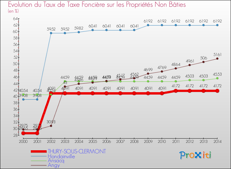 Evolution du taux de la taxe foncière sur les immeubles et terrains non batis pour THURY-SOUS-CLERMONT et les communes proches de 2000 à 2014 Comparaison des taux de la taxe foncière sur les immeubles et terrains non batis pour THURY-SOUS-CLERMONT et les communes voisines de 2000 à 2014