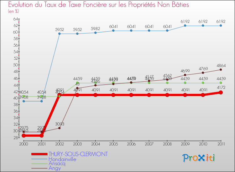 Evolution du taux de la taxe foncière sur les immeubles et terrains non batis pour THURY-SOUS-CLERMONT et les communes proches Comparaison des taux de la taxe foncière sur les immeubles et terrains non batis pour THURY-SOUS-CLERMONT et les communes voisines