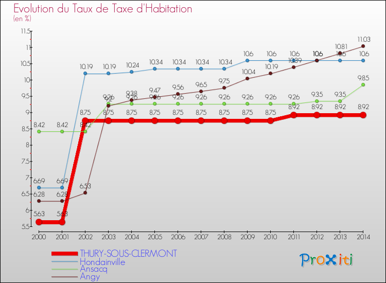 Evolution du taux de la taxe d'habitation pour THURY-SOUS-CLERMONT et les communes proches de 2000 à 2014 Comparaison des taux de la taxe d'habitation pour THURY-SOUS-CLERMONT et les communes voisines de 2000 à 2014
