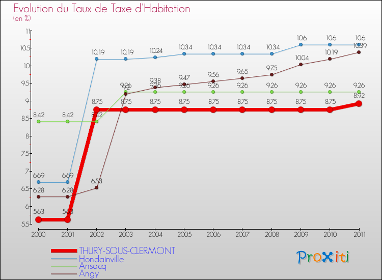 Evolution du taux de la taxe d'habitation pour THURY-SOUS-CLERMONT et les communes proches Comparaison des taux de la taxe d'habitation pour THURY-SOUS-CLERMONT et les communes voisines