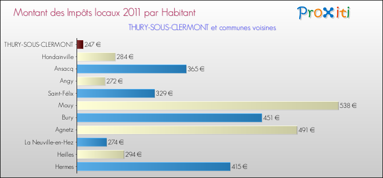 Montant des impôts locaux par Habitant pour THURY-SOUS-CLERMONT et les communes proches Comparaison des impôts locaux par habitant pour THURY-SOUS-CLERMONT et les communes voisines
