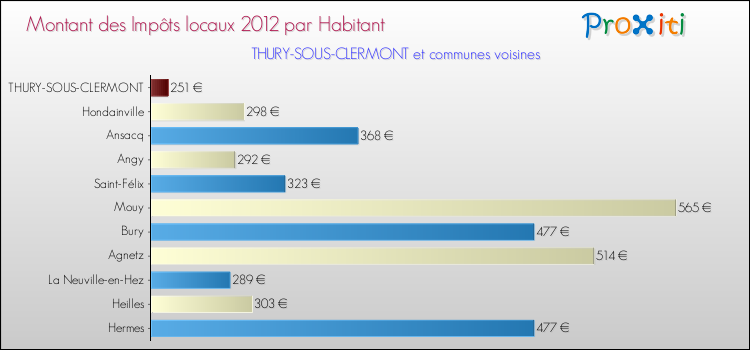 Montant des impôts locaux par Habitant pour THURY-SOUS-CLERMONT et les communes proches Comparaison des impôts locaux par habitant pour THURY-SOUS-CLERMONT et les communes voisines