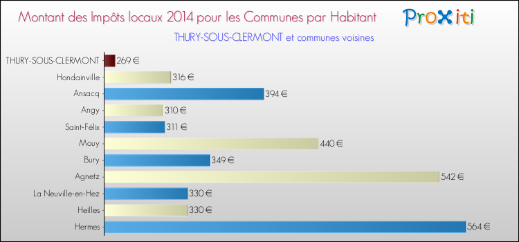 Montant des impôts locaux par Habitant pour THURY-SOUS-CLERMONT et les communes proches en 2014 Comparaison des impôts locaux par habitant pour THURY-SOUS-CLERMONT et les communes voisines en 2014