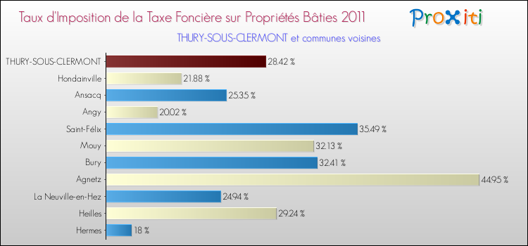 Taux d'imposition de la taxe foncière sur le bati 2011 pour THURY-SOUS-CLERMONT et les communes proches Comparaison des taux d'imposition de la taxe foncière sur le bati 2011 pour THURY-SOUS-CLERMONT et les communes voisines