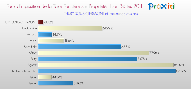 Taux d'imposition de la taxe foncière sur les immeubles et terrains non batis 2011 pour THURY-SOUS-CLERMONT et les communes proches Comparaison des taux d'imposition de la taxe foncière sur les immeubles et terrains non batis 2011 pour THURY-SOUS-CLERMONT et les communes voisines