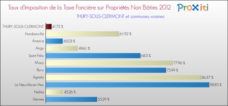 Taux d'imposition de la taxe foncière sur les immeubles et terrains non batis 2012 pour THURY-SOUS-CLERMONT et les communes proches Comparaison des taux d'imposition de la taxe foncière sur les immeubles et terrains non batis 2012 pour THURY-SOUS-CLERMONT et les communes voisines
