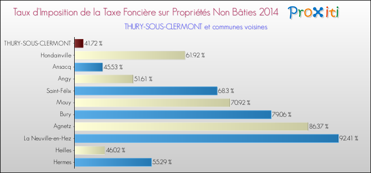 Taux d'imposition de la taxe foncière sur les immeubles et terrains non batis 2014 pour THURY-SOUS-CLERMONT et les communes proches Comparaison des taux d'imposition de la taxe foncière sur les immeubles et terrains non batis 2014 pour THURY-SOUS-CLERMONT et les communes voisines