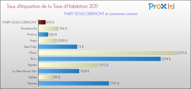 Taux d'imposition de la taxe d'habitation 2011 pour THURY-SOUS-CLERMONT et les communes proches Comparaison des taux d'imposition de la taxe d'habitation 2011 pour THURY-SOUS-CLERMONT et les communes voisines