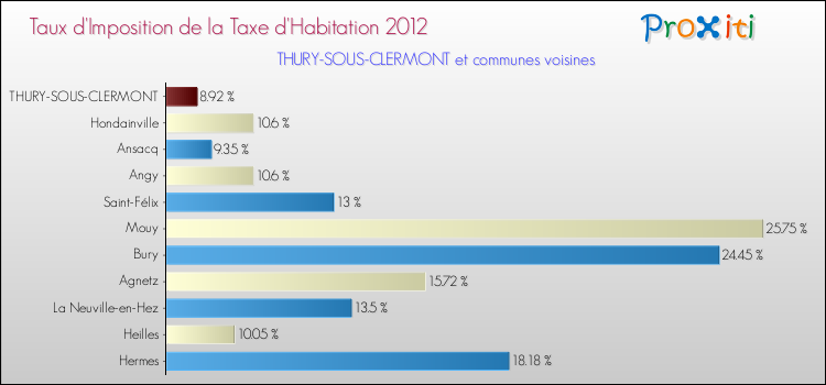 Taux d'imposition de la taxe d'habitation 2012 pour THURY-SOUS-CLERMONT et les communes proches Comparaison des taux d'imposition de la taxe d'habitation 2012 pour THURY-SOUS-CLERMONT et les communes voisines