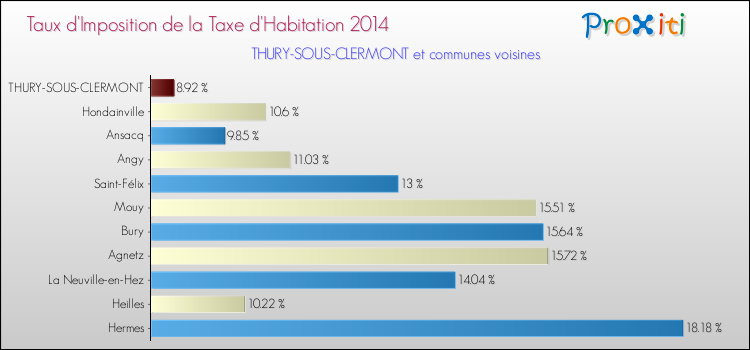 Taux d'imposition de la taxe d'habitation 2014 pour THURY-SOUS-CLERMONT et les communes proches Comparaison des taux d'imposition de la taxe d'habitation 2014 pour THURY-SOUS-CLERMONT et les communes voisines