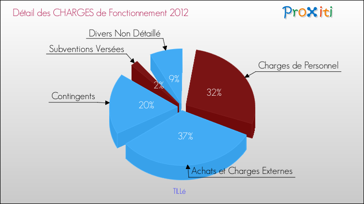 Décomposition des Charges de Fonctionnement 2012 de la commune de TILLé Charges de Fonctionnement 2012 pour la commune de TILLé
