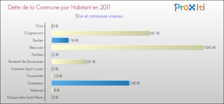 Dette par habitant de la commune en 2011 pour TILLé et les communes proches Comparaison de la dette par habitant de la commune en 2011 pour TILLé et les communes voisines