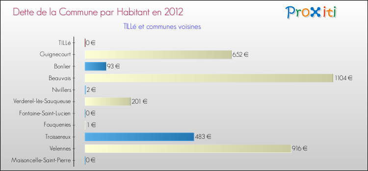 Dette par habitant de la commune en 2012 pour TILLé et les communes proches Comparaison de la dette par habitant de la commune en 2012 pour TILLé et les communes voisines
