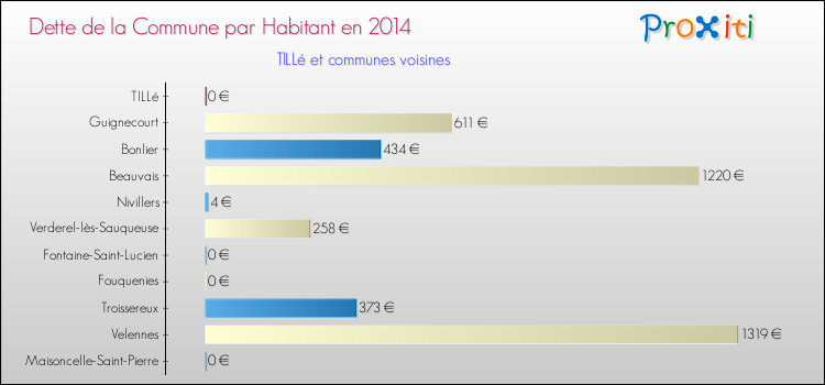 Dette par habitant de la commune en 2014 pour TILLé et les communes proches Comparaison de la dette par habitant de la commune en 2014 pour TILLé et les communes voisines