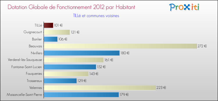 Montant des dotations globales de fonctionnement DGF par Habitant pour TILLé et les communes proches Comparaison des des dotations globales de fonctionnement DGF par habitant pour TILLé et les communes voisines