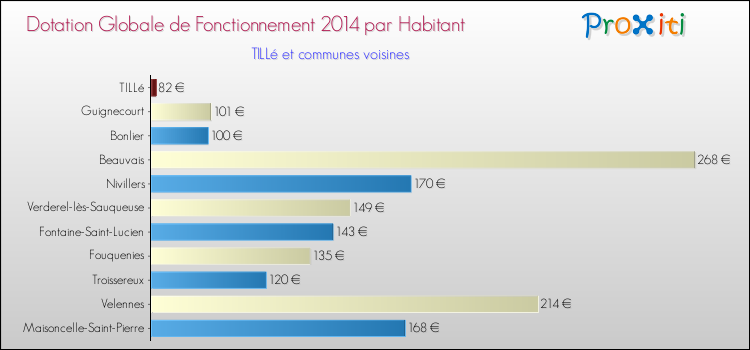 Montant des dotations globales de fonctionnement DGF par Habitant pour TILLé et les communes proches en 2014. Comparaison des des dotations globales de fonctionnement DGF par habitant pour TILLé et les communes voisines en 2014.