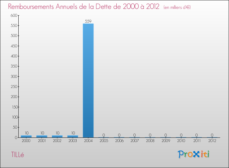 Evolution de l'annuité de la dette pour la commune de TILLé de 2000 à 2012 Annuités de la dette pour TILLé de 2000 à 2012