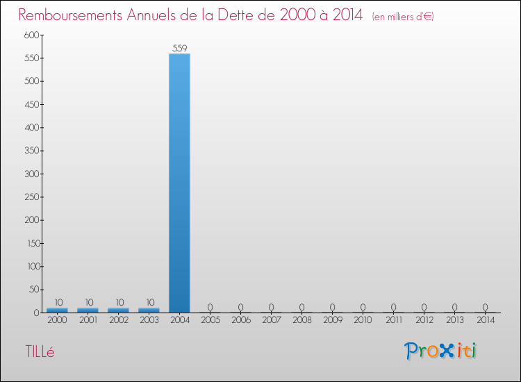 Evolution de l'annuité de la dette pour la commune de TILLé de 2000 à 2014 Annuités de la dette pour TILLé de 2000 à 2014