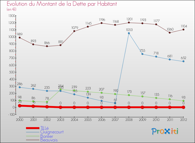Evolution de la dette par habitant pour la commune de TILLé et les communes proches de 2000 à 2012 Comparaison de la dette par habitant pour TILLé et les communes voisines de 2000 à 2012