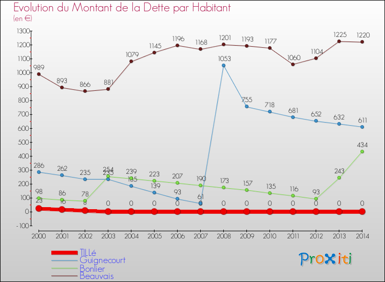 Evolution de la dette par habitant pour la commune de TILLé et les communes proches de 2000 à 2014 Comparaison de la dette par habitant pour TILLé et les communes voisines de 2000 à 2014