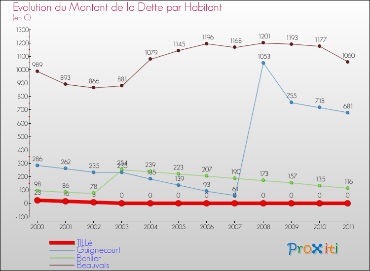 Evolution de la dette par habitant pour la commune de TILLé et les communes proches Comparaison de la dette par habitant pour TILLé et les communes voisines