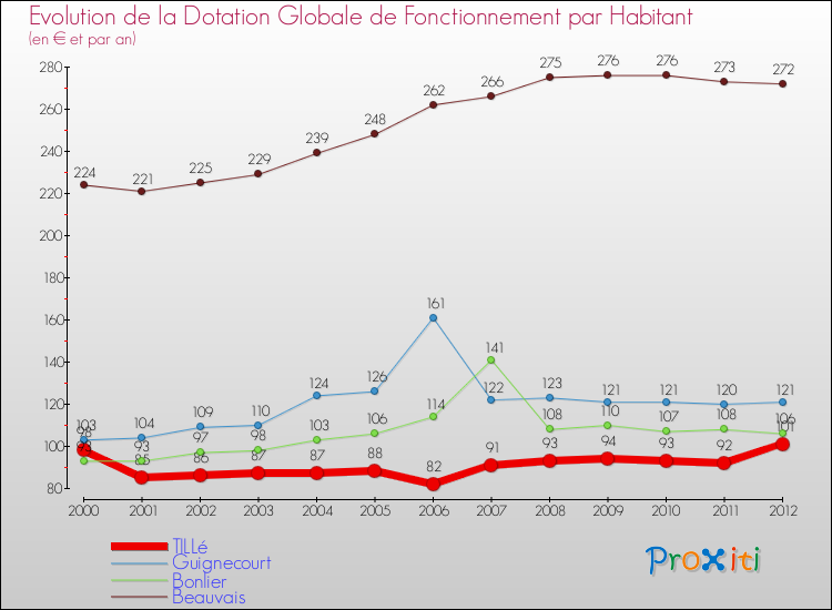 Evolution et montant de la dotation globale de fonctionnement par Habitant pour TILLé et les communes proches Comparaison des dotations globales de fonctionnement par habitant pour TILLé et les communes voisines