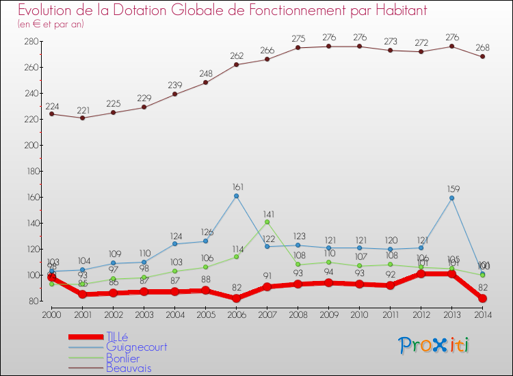 Evolution et montant de la dotation globale de fonctionnement par Habitant pour TILLé et les communes proches de 2000 à 2014. Comparaison des dotations globales de fonctionnement par habitant pour TILLé et les communes voisines de 2000 à 2014.