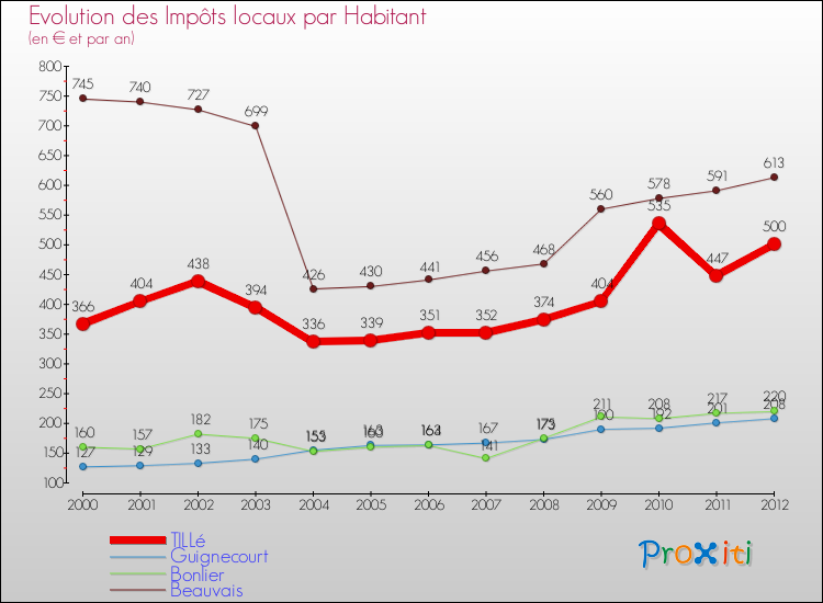 Evolution et montant des impôts locaux par Habitant pour TILLé et les communes proches Comparaison des impôts locaux par habitant pour TILLé et les communes voisines
