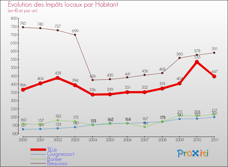 Evolution et montant des impôts locaux par Habitant pour TILLé et les communes proches Comparaison des impôts locaux par habitant pour TILLé et les communes voisines