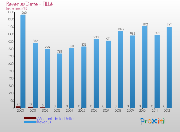 Evolution comparée de la dette et des revenus pour la commune de TILLé de 2000 à 2012 Comparaison de la dette et des revenus pour TILLé de 2000 à 2012