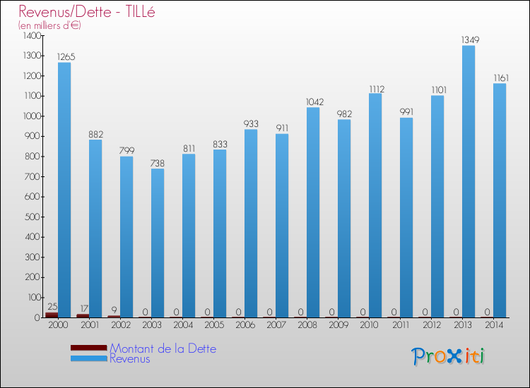 Evolution comparée de la dette et des revenus pour la commune de TILLé de 2000 à 2014 Comparaison de la dette et des revenus pour TILLé de 2000 à 2014