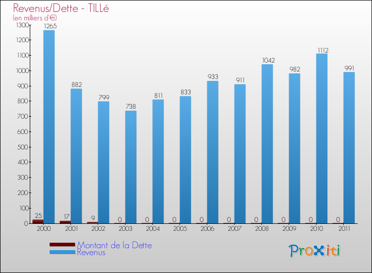Evolution comparée de la dette et des revenus pour la commune de TILLé de 2000 à 2011 Comparaison de la dette et des revenus pour TILLé de 2000 à 2011