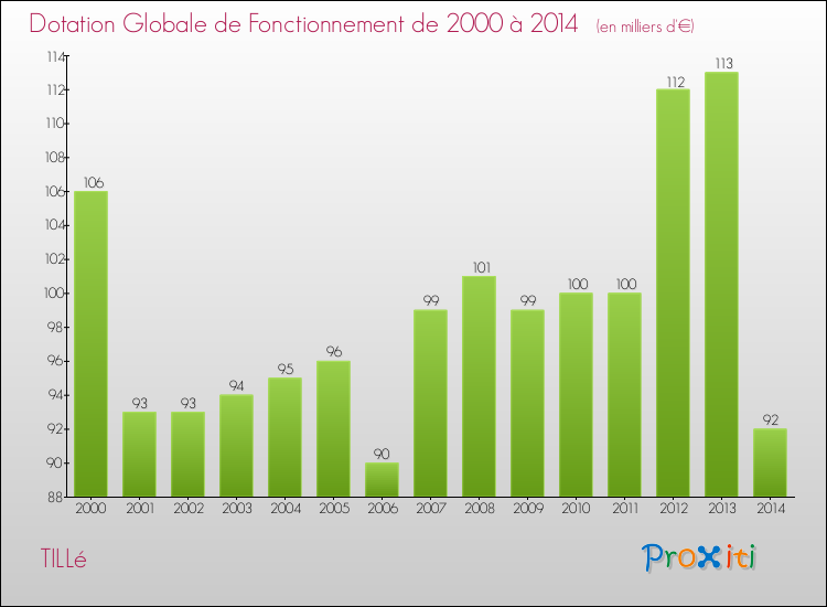 Evolution du montant de la Dotation Globale de Fonctionnement pour la commune de TILLé de 2000 à 2014 Evolution du montant de la Dotation Globale de Fonctionnement pour TILLé de 2000 à 2014