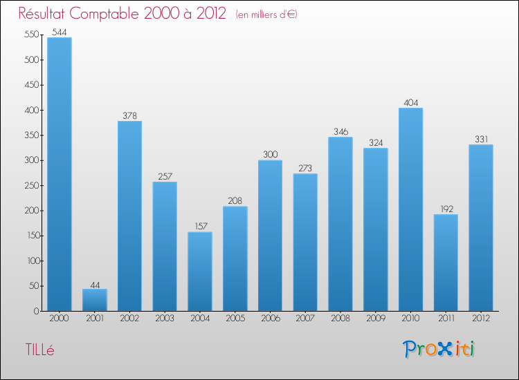 Evolution du résultat comptable pour la commune de TILLé de 2000 à 2012 Evolution du résultat comptable pour TILLé de 2000 à 2012