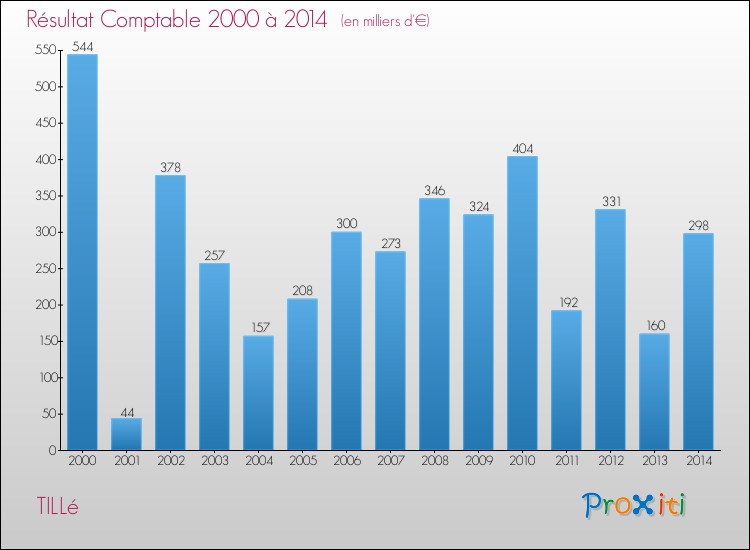 Evolution du résultat comptable pour la commune de TILLé de 2000 à 2014 Evolution du résultat comptable pour TILLé de 2000 à 2014