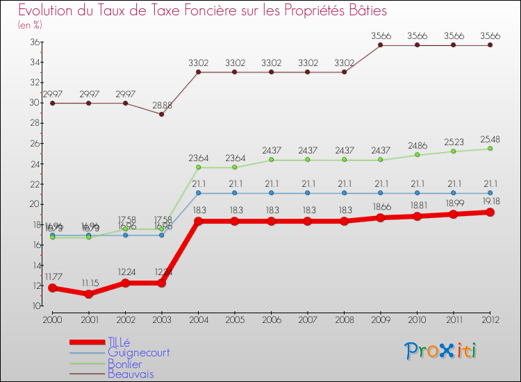 Evolution du taux de la taxe foncière sur le bati pour TILLé et les communes proches de 2000 à 2012 Comparaison des taux de taxe foncière sur le bati pour TILLé et les communes voisines de 2000 à 2012