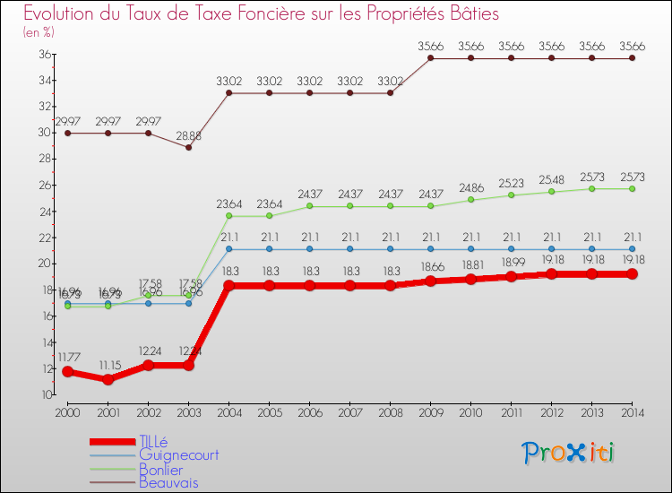 Evolution du taux de la taxe foncière sur le bati pour TILLé et les communes proches de 2000 à 2014 Comparaison des taux de taxe foncière sur le bati pour TILLé et les communes voisines de 2000 à 2014