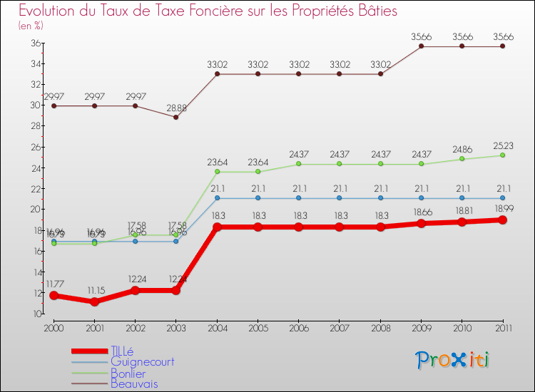 Evolution du taux de la taxe foncière sur le bati pour TILLé et les communes proches Comparaison des taux de taxe foncière sur le bati pour TILLé et les communes voisines
