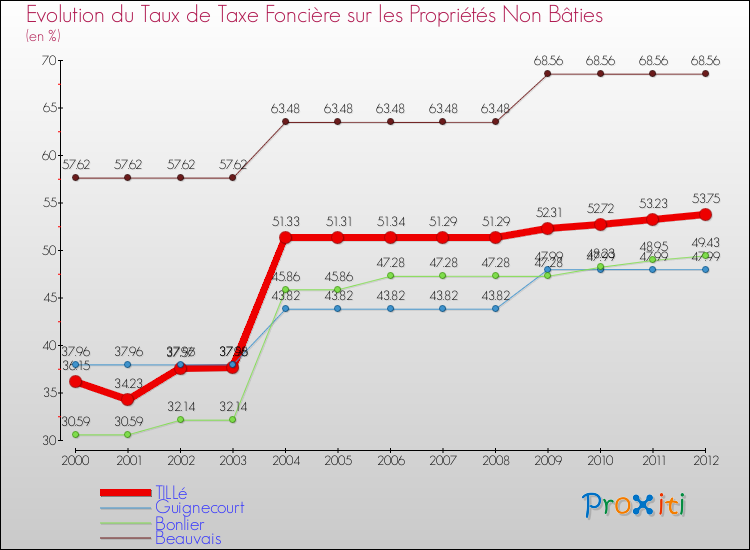 Evolution du taux de la taxe foncière sur les immeubles et terrains non batis pour TILLé et les communes proches de 2000 à 2012 Comparaison des taux de la taxe foncière sur les immeubles et terrains non batis pour TILLé et les communes voisines de 2000 à 2012