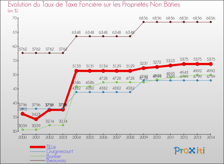 Evolution du taux de la taxe foncière sur les immeubles et terrains non batis pour TILLé et les communes proches de 2000 à 2014 Comparaison des taux de la taxe foncière sur les immeubles et terrains non batis pour TILLé et les communes voisines de 2000 à 2014